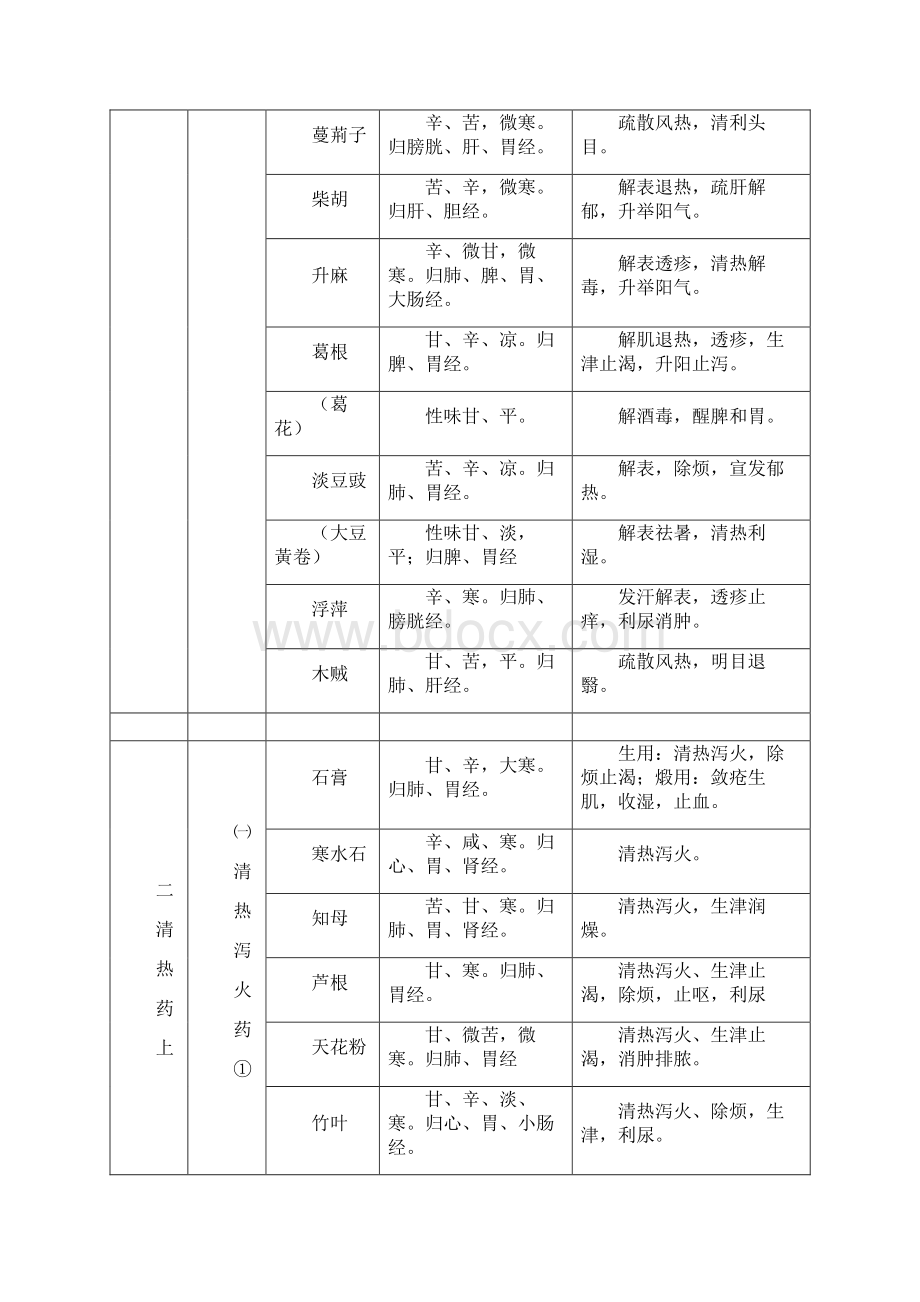 最新中药分类性味功效Word文件下载.docx_第3页