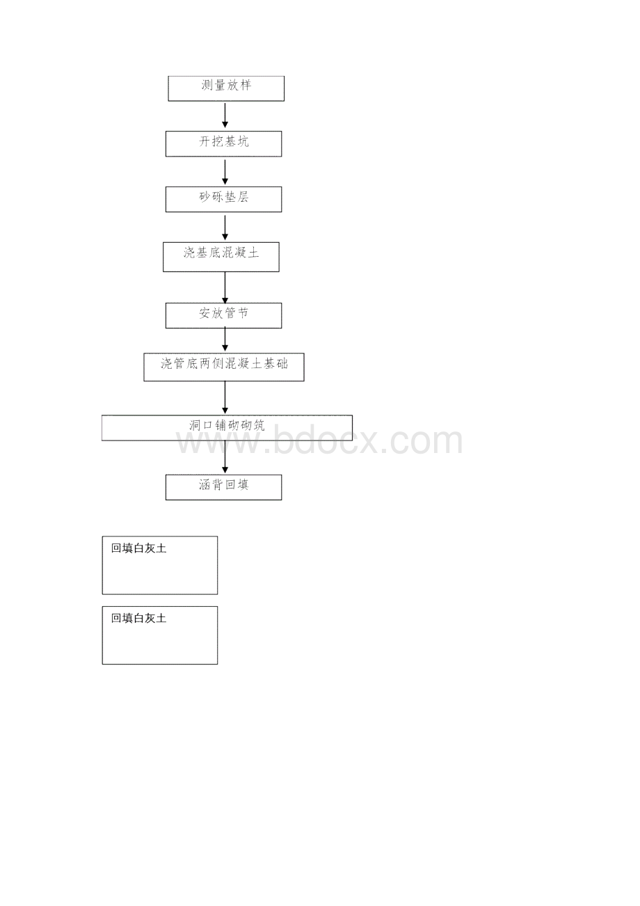 钢筋混凝土圆管涵施工方案要点.docx_第2页