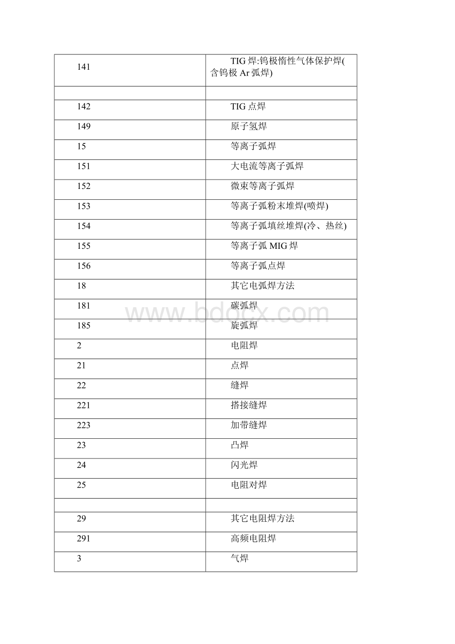 焊接方法代号数字+字母之欧阳科创编.docx_第2页