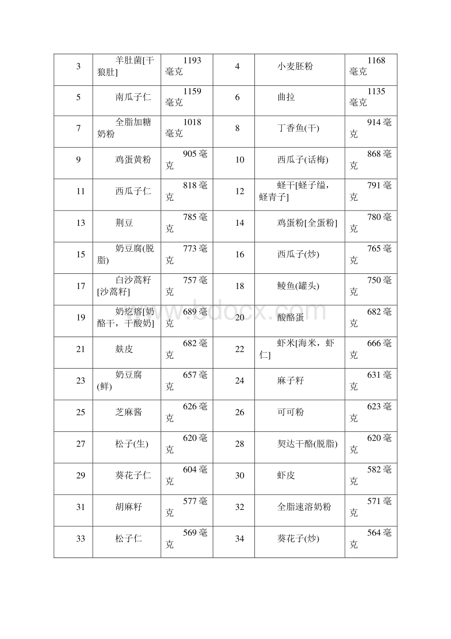 各类食物含磷量排名.docx_第2页