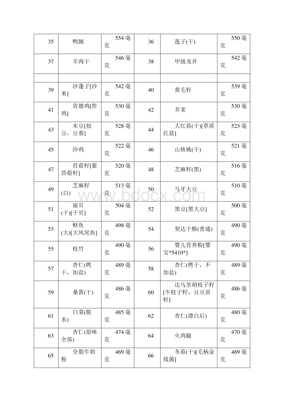 各类食物含磷量排名.docx_第3页