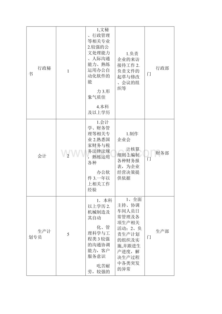 XX集团外部招聘策划方案.docx_第3页