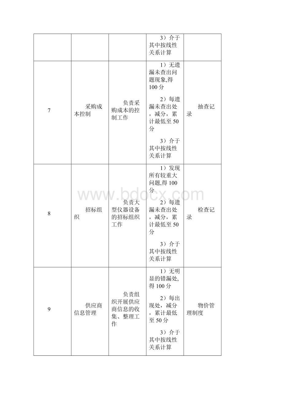 医院采购中心绩效考核指标.docx_第3页