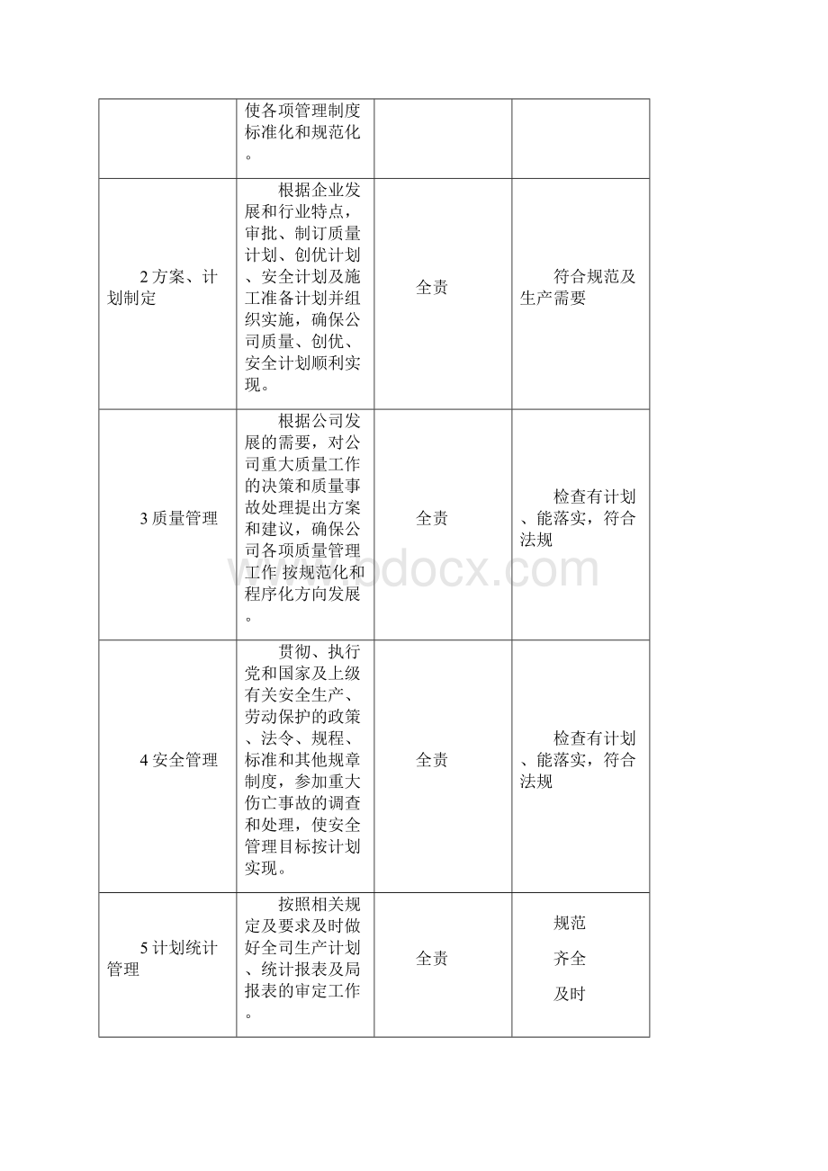 工程部岗位职务说明书.docx_第3页