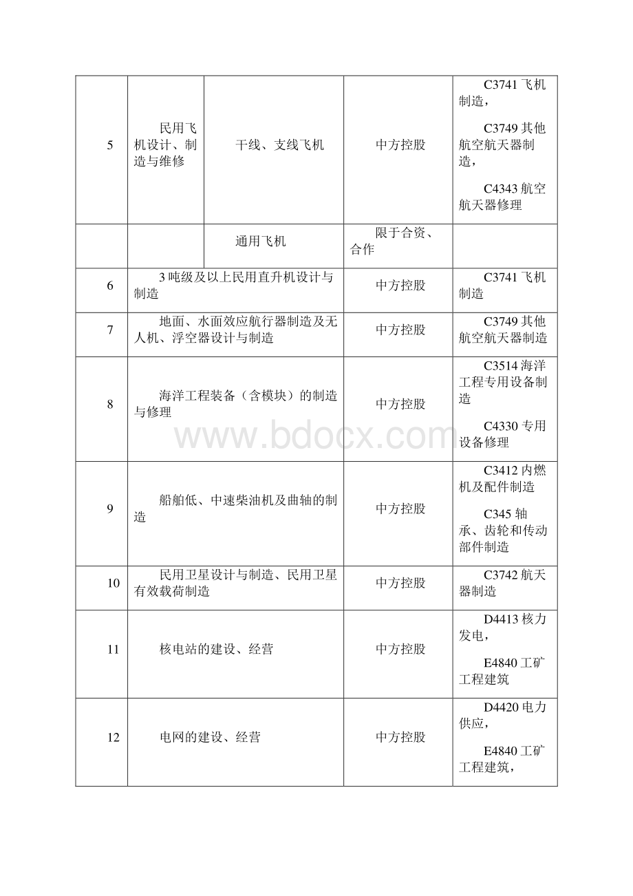 外资准入特别管理措施负面清单文档格式.docx_第2页