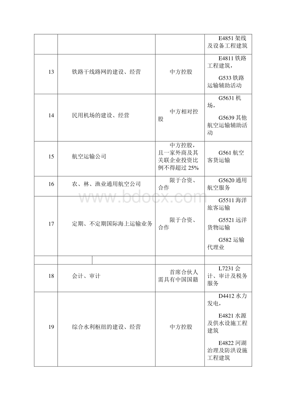 外资准入特别管理措施负面清单文档格式.docx_第3页