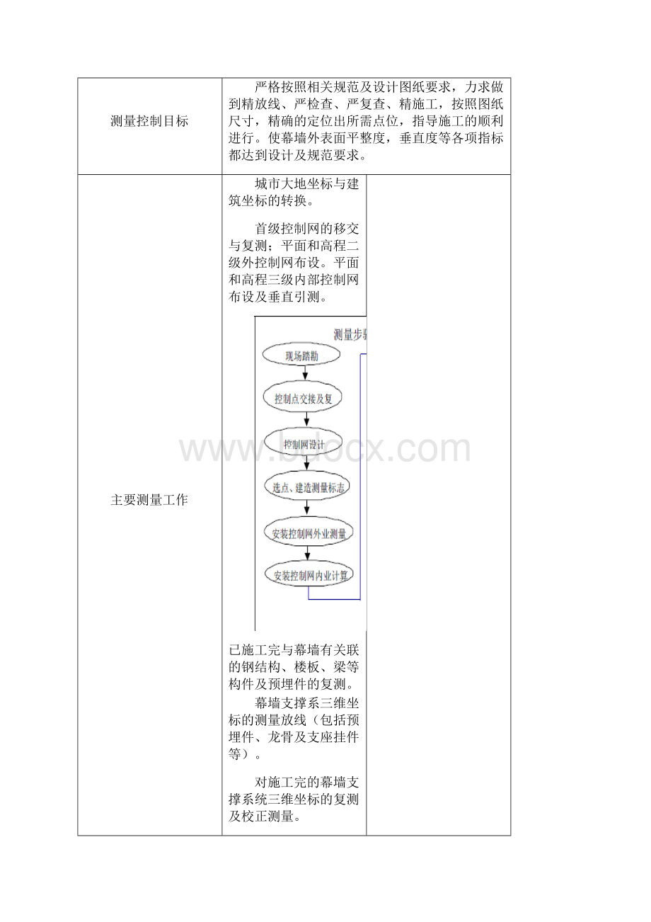 专项施工方案测量放线.docx_第2页