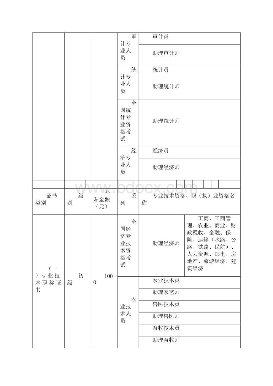 某市学历自主培训项目与标准补贴Word文档格式.docx_第3页