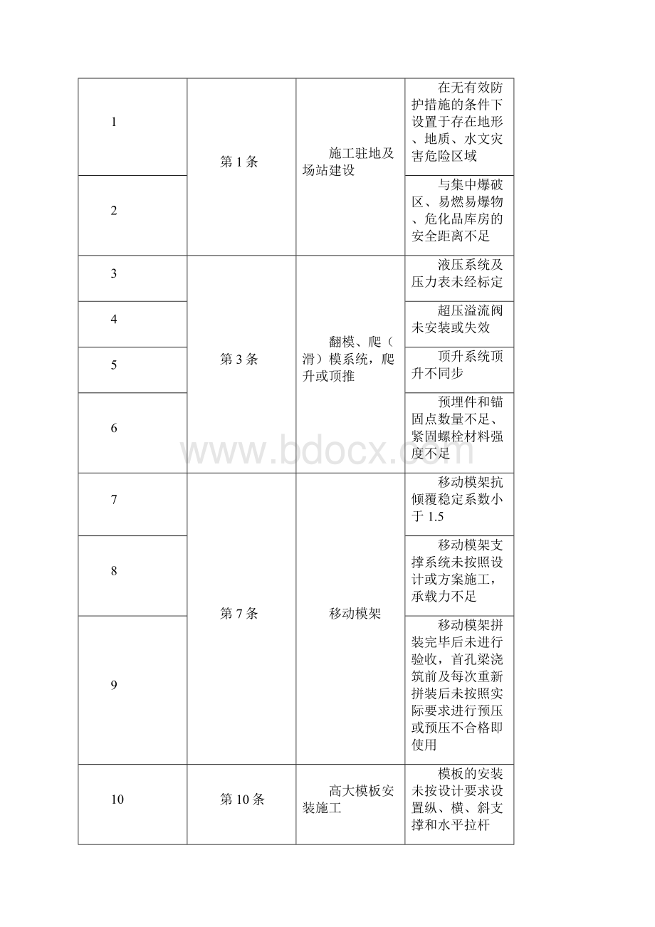 公路水运工程建设项目生产安全重大事故隐患判定指南.docx_第3页