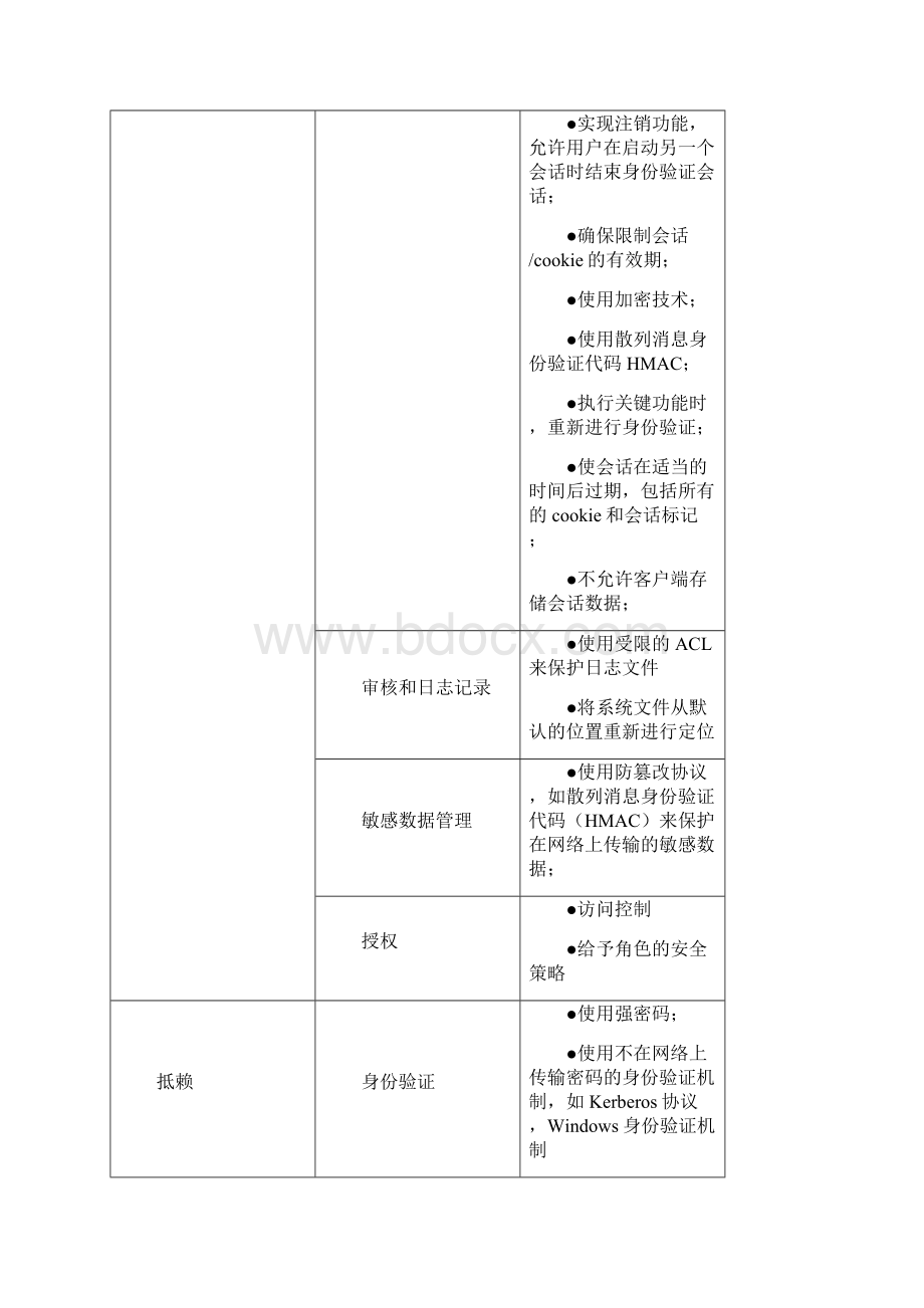 软件开发安全设计方案表.docx_第2页