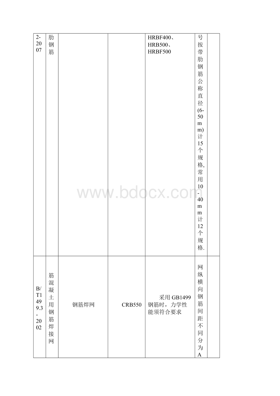 常用材料名称规格型号标准对照表125修订.docx_第3页