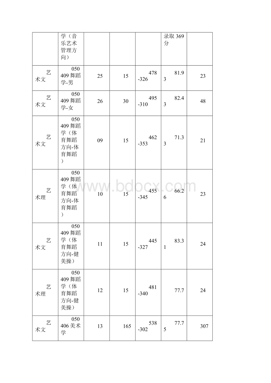 各艺术大学录取分数.docx_第2页