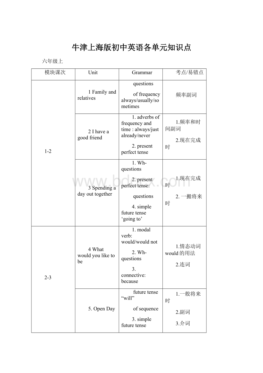 牛津上海版初中英语各单元知识点Word下载.docx