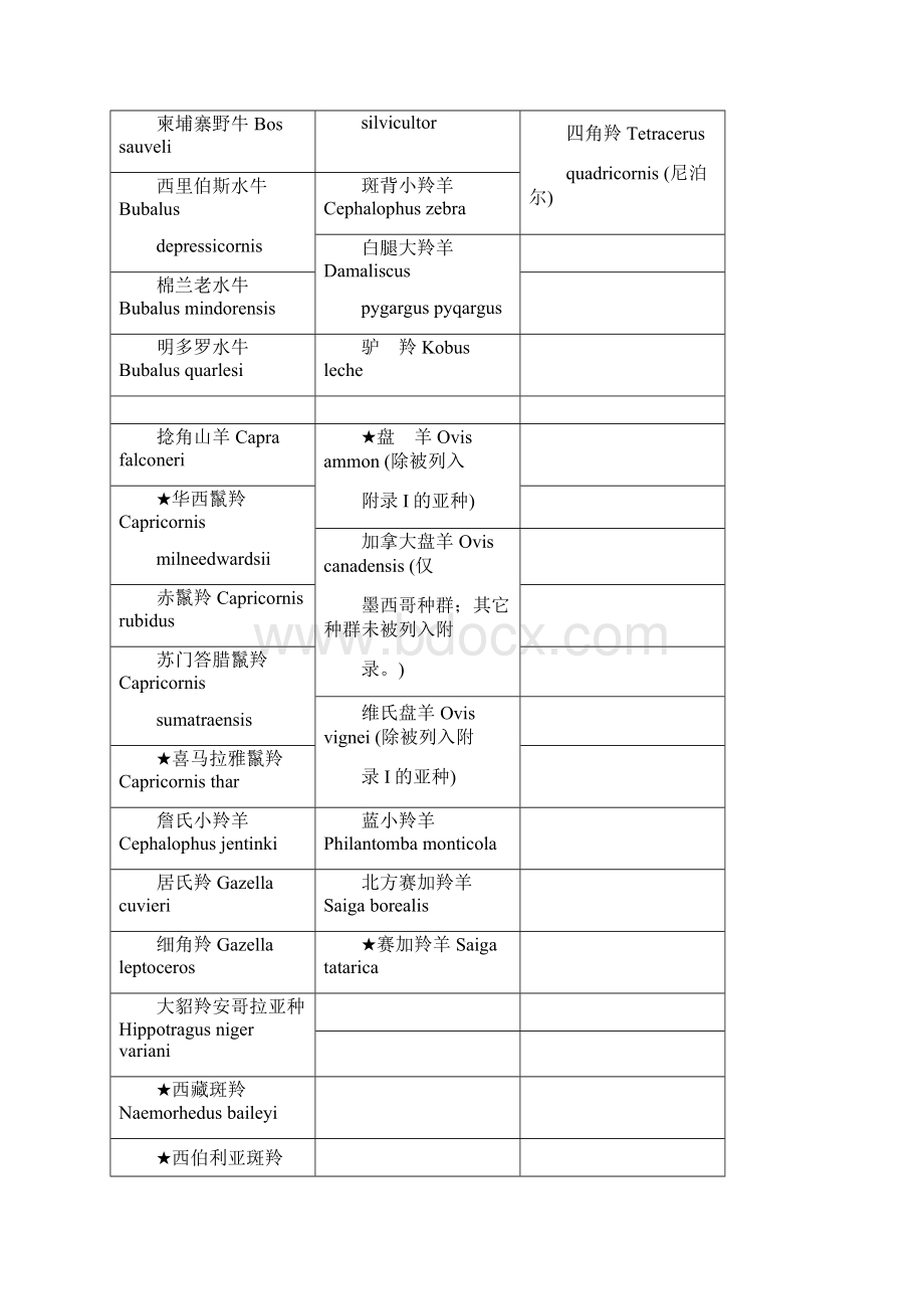 实用文档之华盛顿公约附录123.docx_第3页