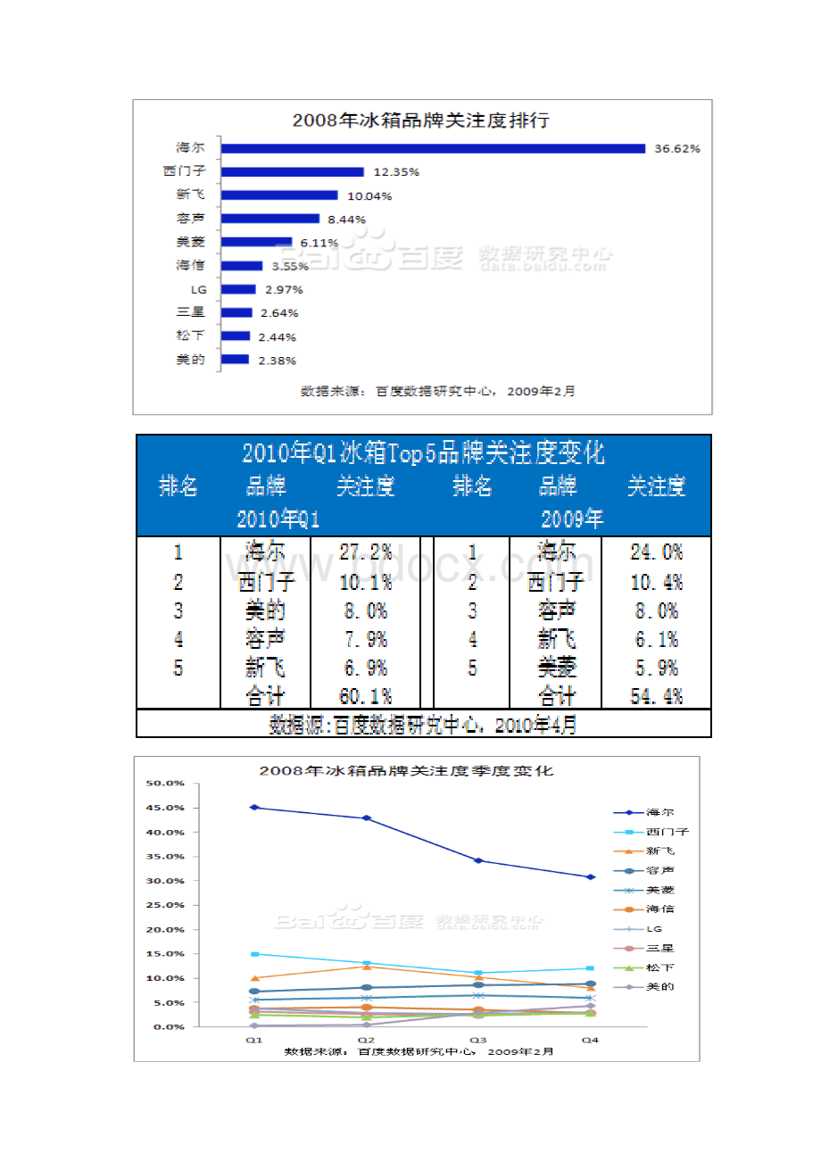 海尔冰箱营销方案设计Word下载.docx_第3页