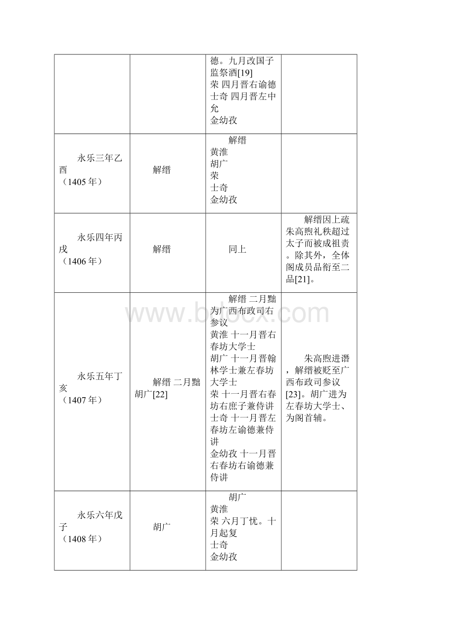 明朝内阁成员变迁列表格.docx_第2页