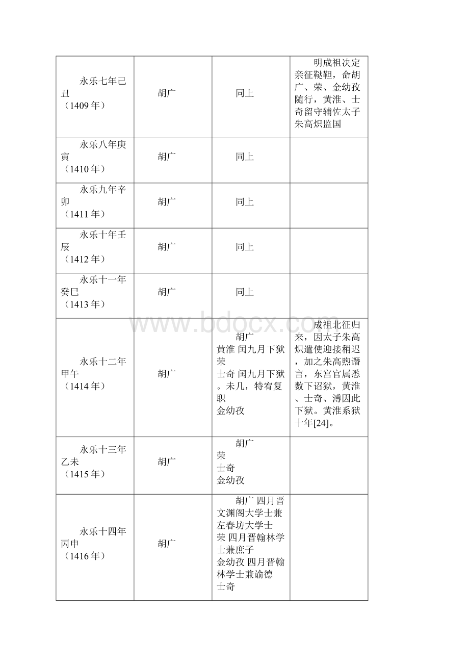 明朝内阁成员变迁列表格Word文件下载.docx_第3页