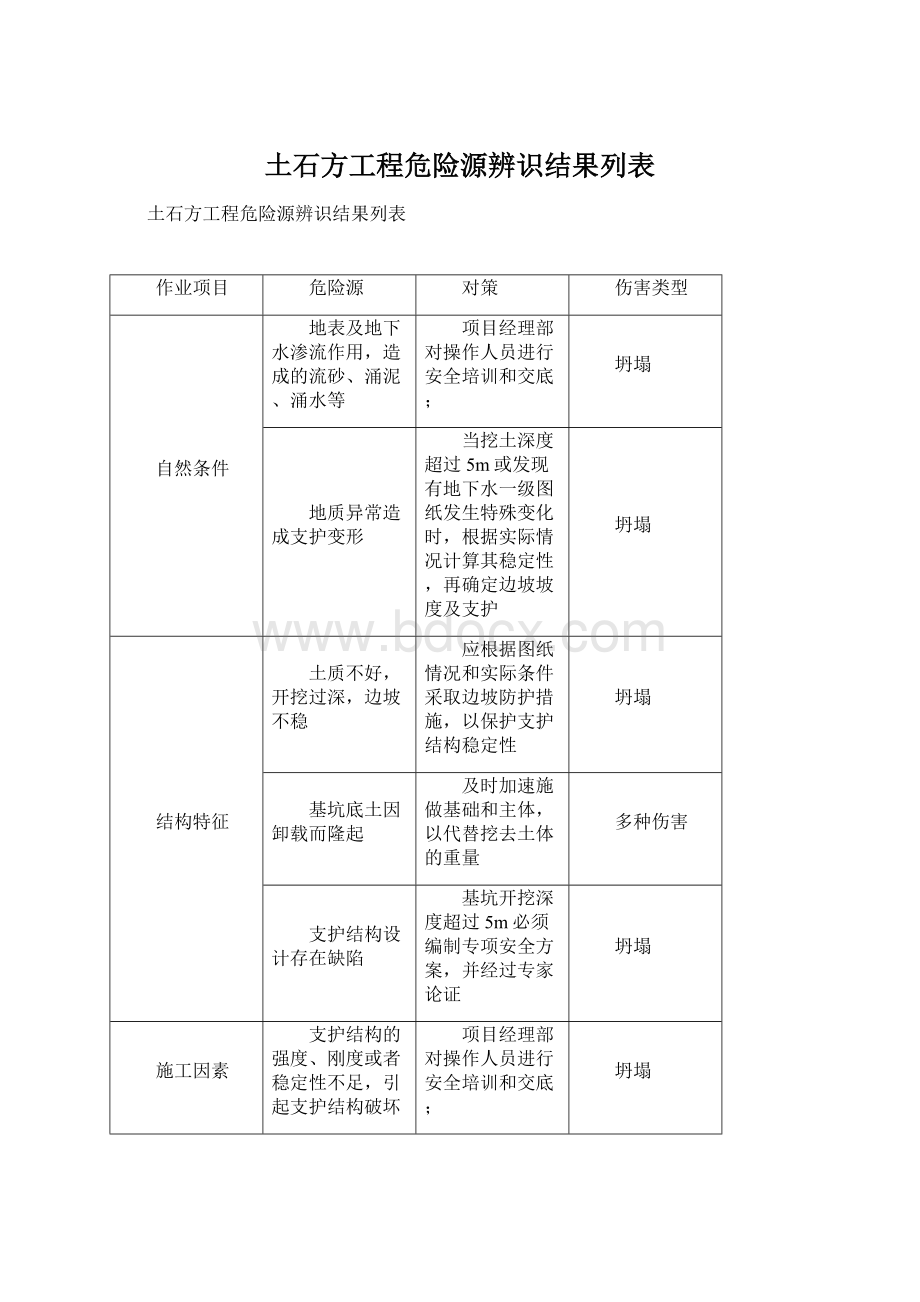 土石方工程危险源辨识结果列表Word格式文档下载.docx