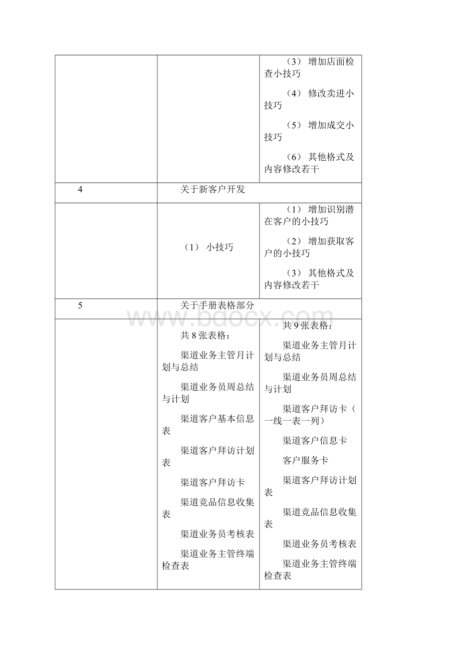 嘉里粮油经销商运营管理一体化渠道业务工作手册.docx_第3页