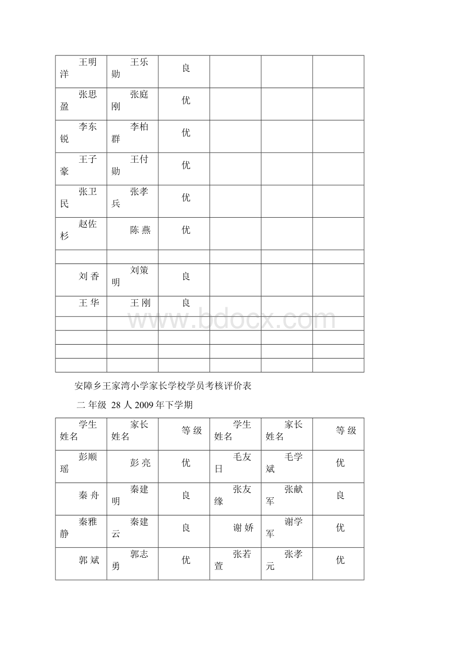 家长学校学员考核评价表.docx_第2页