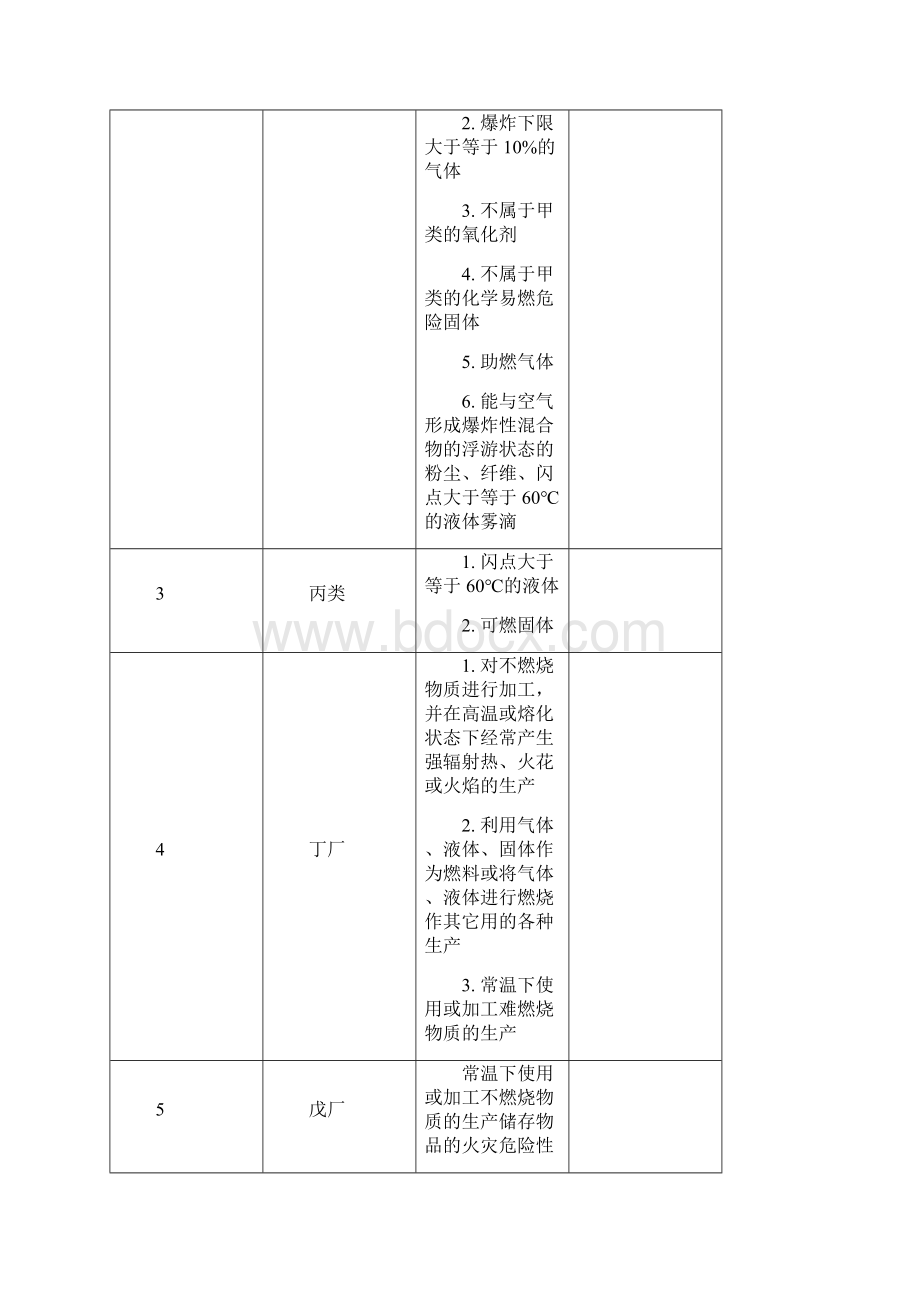 火灾危险性分类及举例.docx_第2页