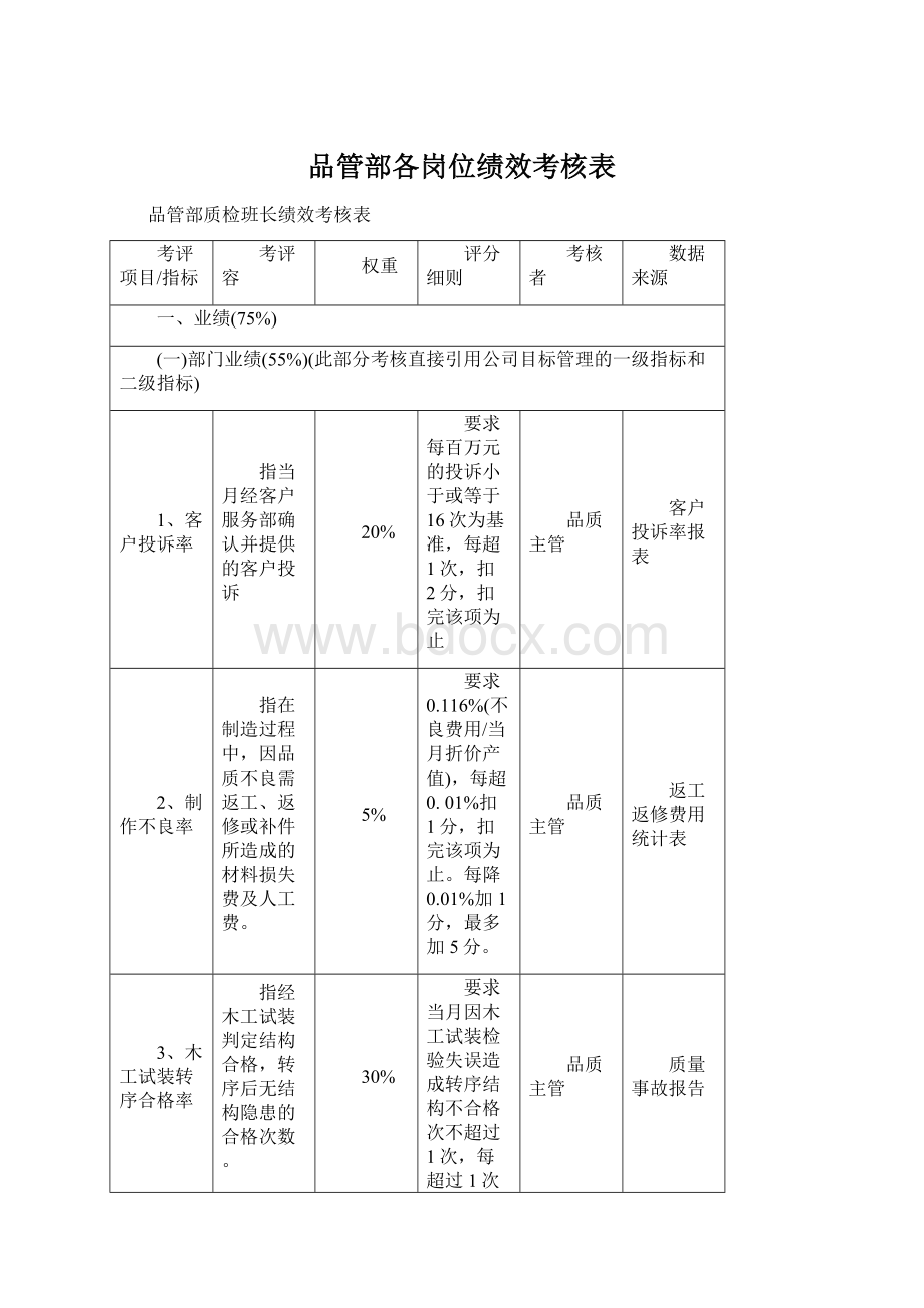 品管部各岗位绩效考核表Word格式文档下载.docx