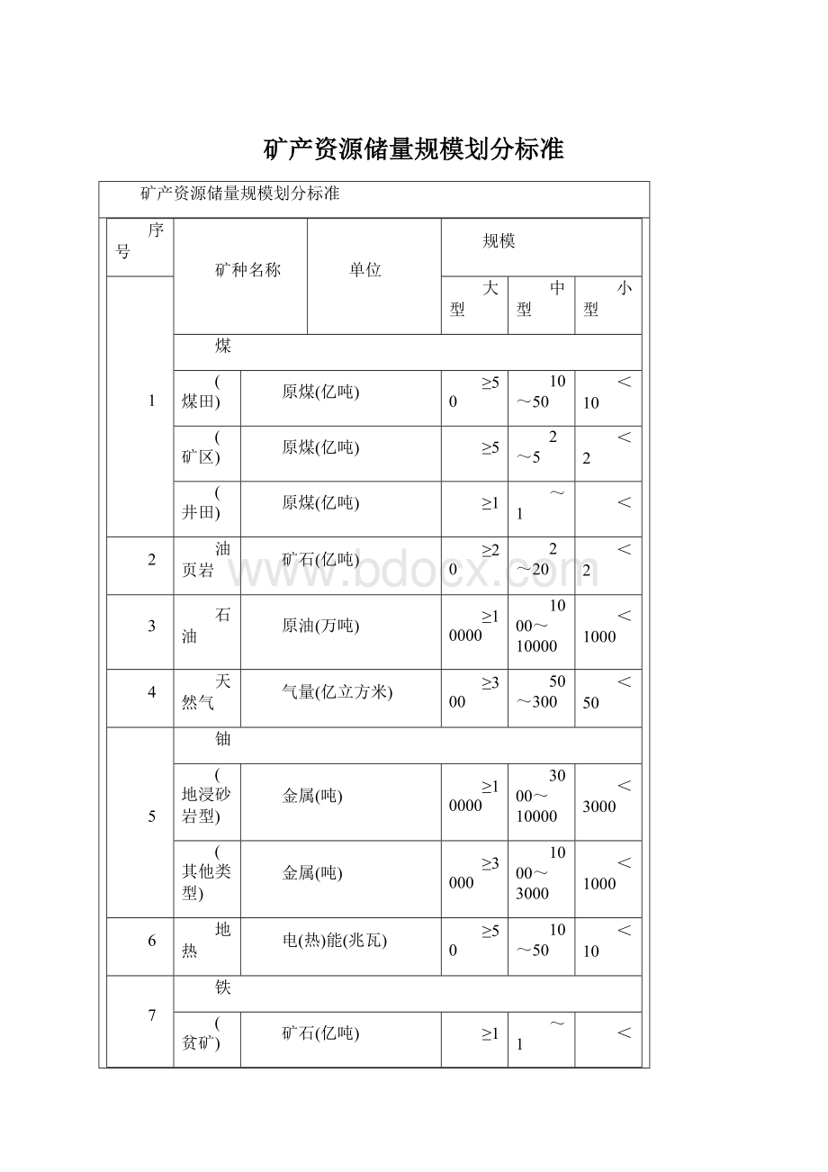 矿产资源储量规模划分标准Word文档下载推荐.docx_第1页