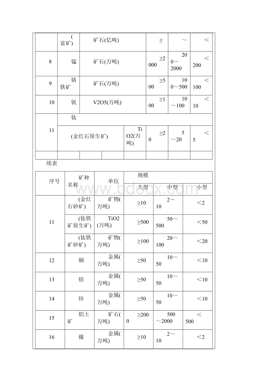 矿产资源储量规模划分标准Word文档下载推荐.docx_第2页