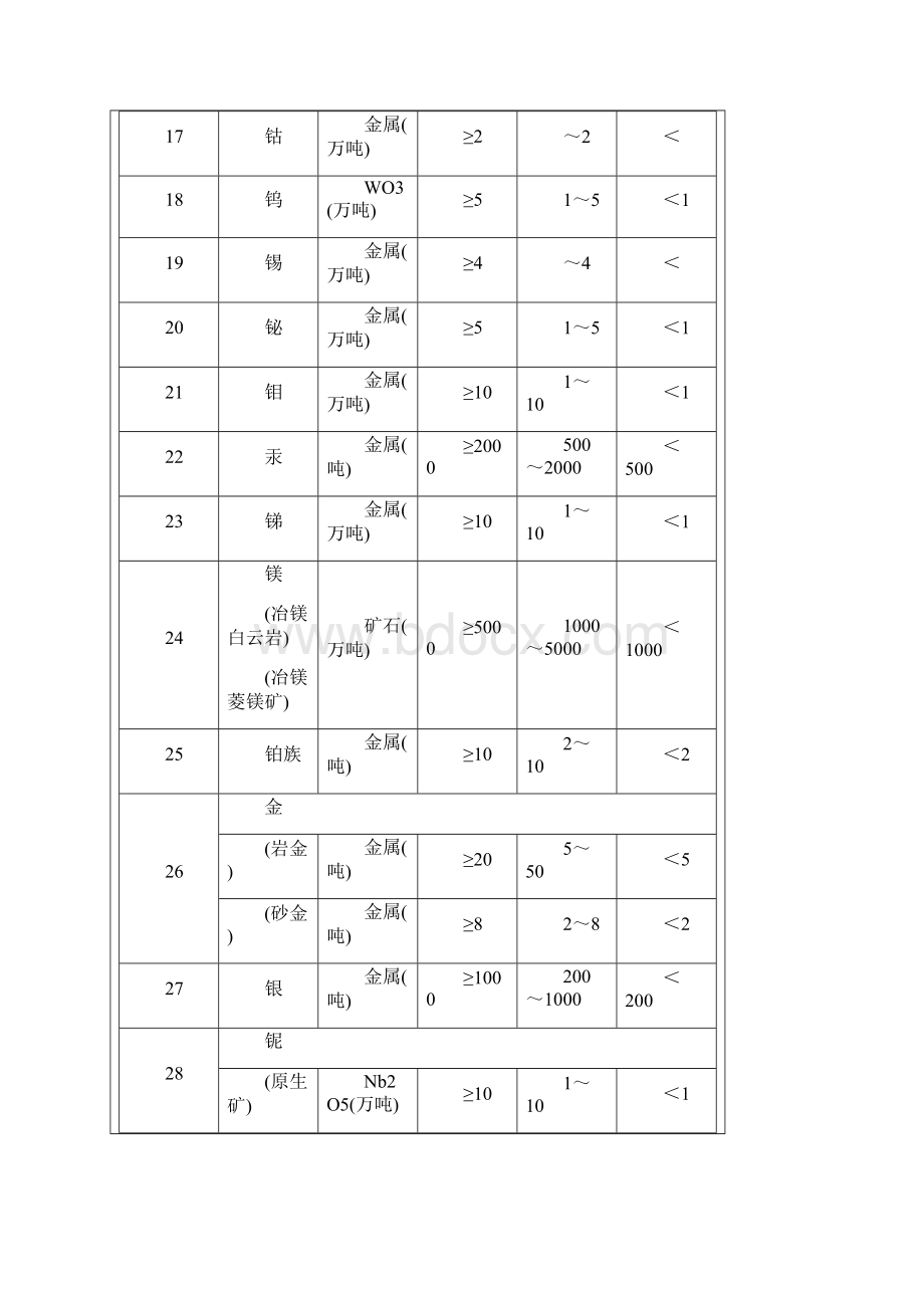 矿产资源储量规模划分标准Word文档下载推荐.docx_第3页