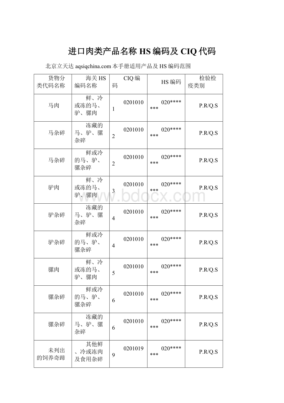 进口肉类产品名称HS编码及CIQ代码Word文件下载.docx_第1页