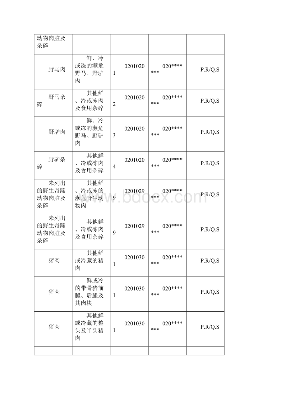 进口肉类产品名称HS编码及CIQ代码Word文件下载.docx_第2页