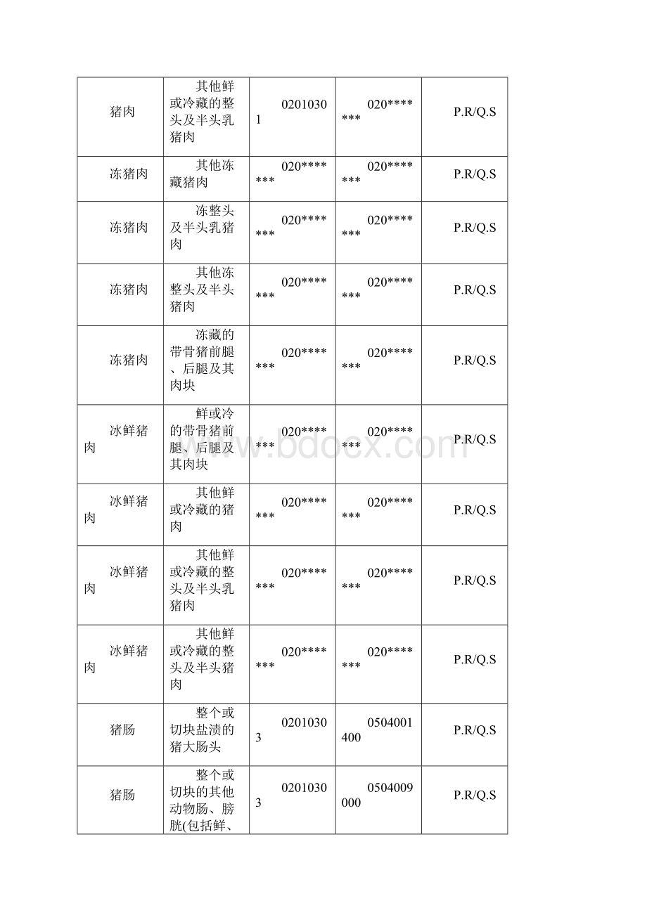 进口肉类产品名称HS编码及CIQ代码Word文件下载.docx_第3页