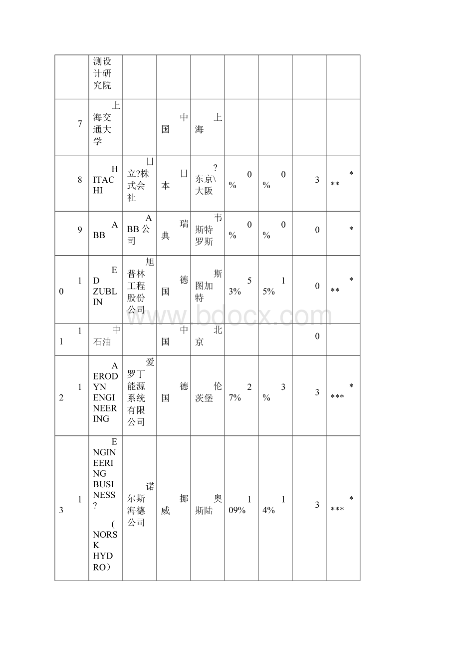 海上风电全球研发资源分布.docx_第3页