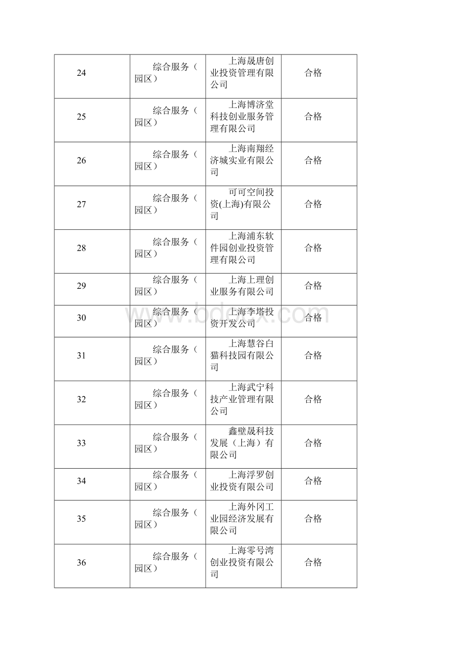 上海中小企业服务绩效第三方评价结果.docx_第3页