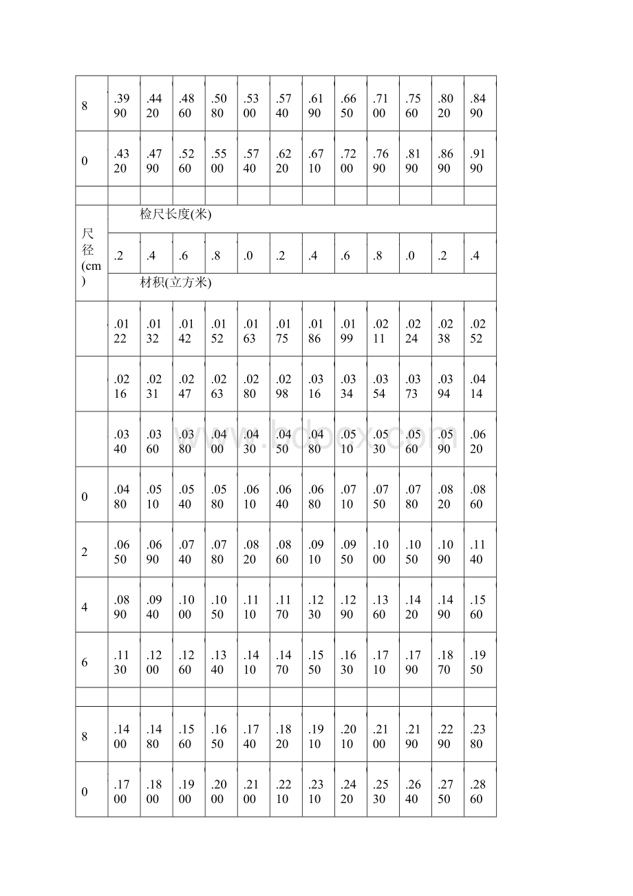 木材材积表 木材长度 m 检尺直径 cm.docx_第3页