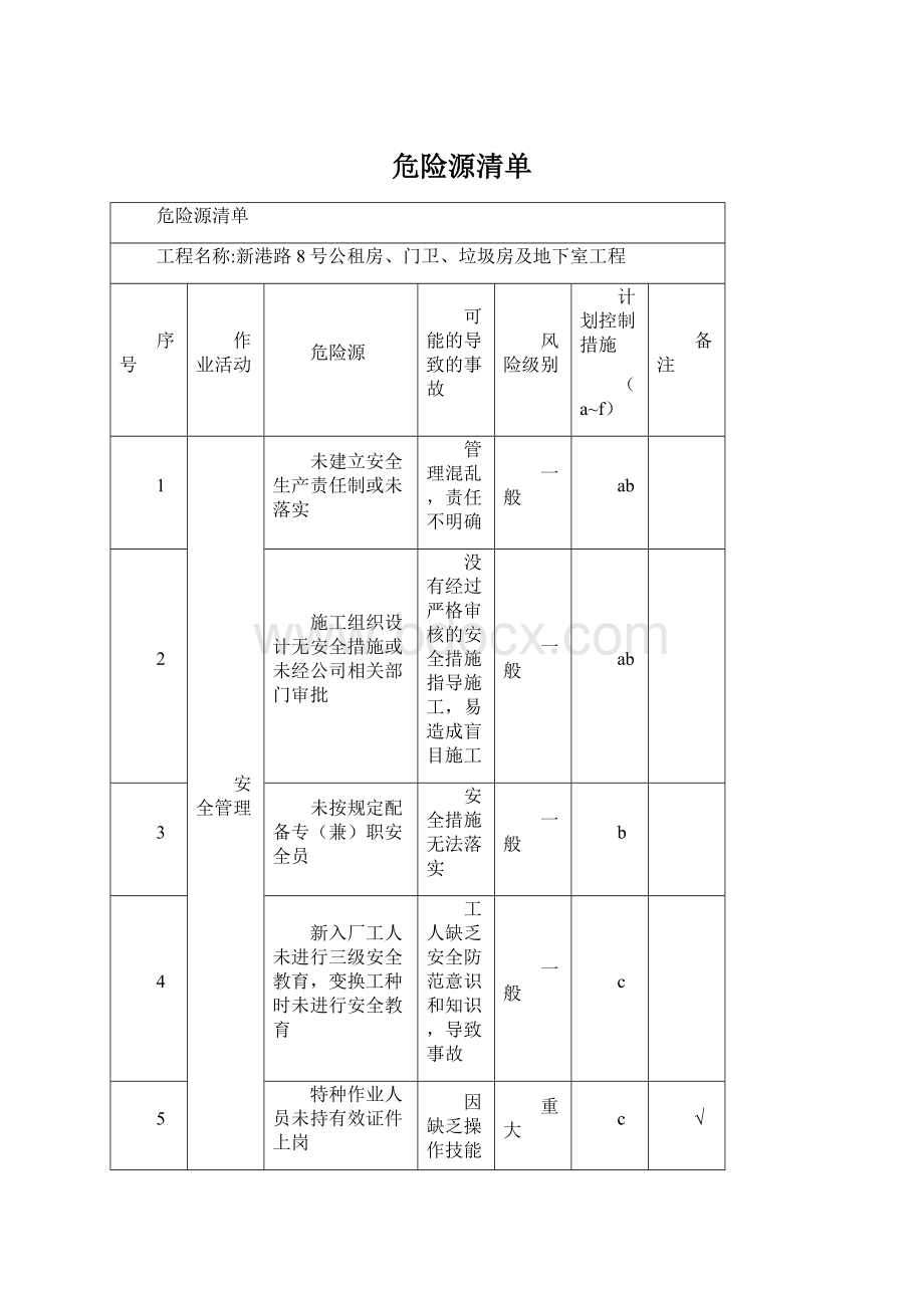 危险源清单Word文件下载.docx