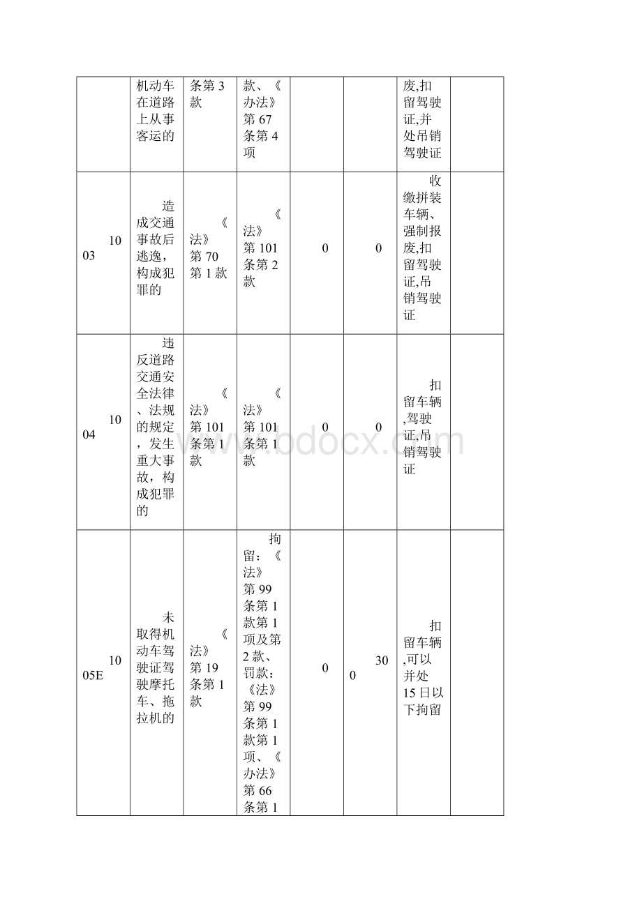 安徽省交通违法行为代码处罚依据处罚标准及记分分值.docx_第3页