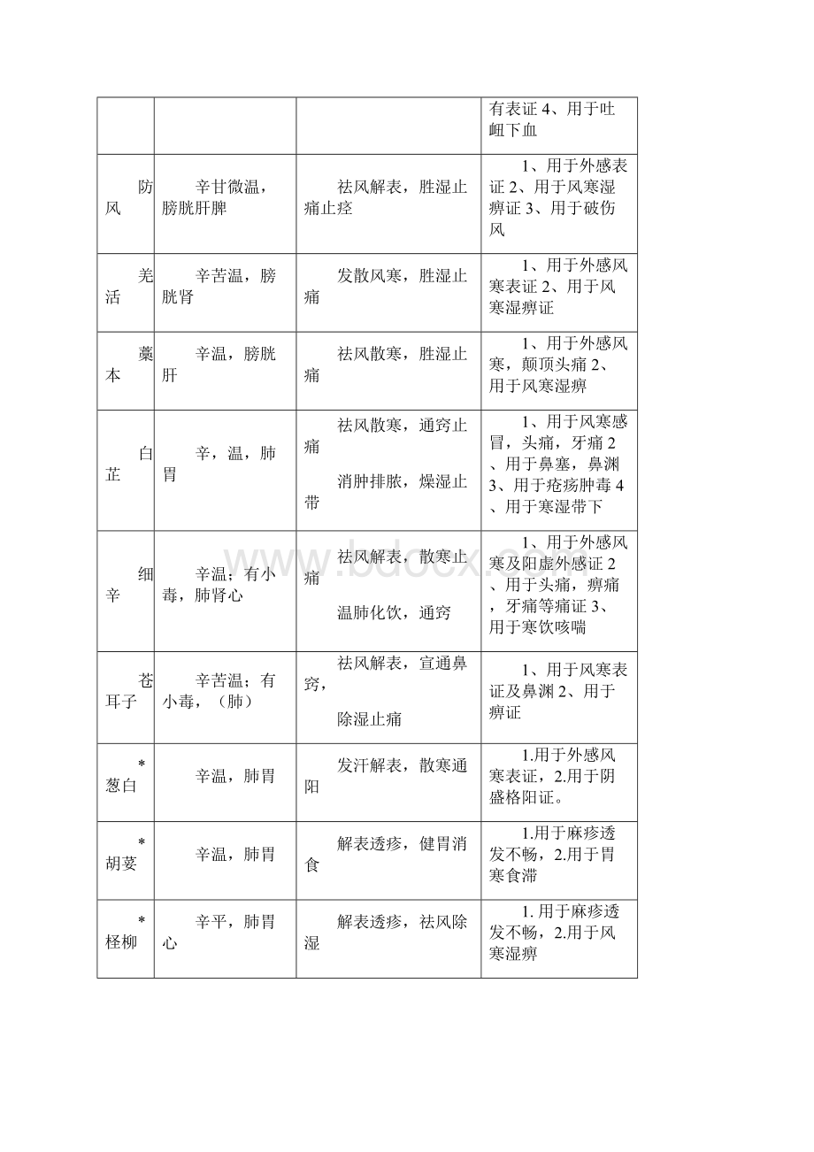 各种中药属性Word下载.docx_第2页