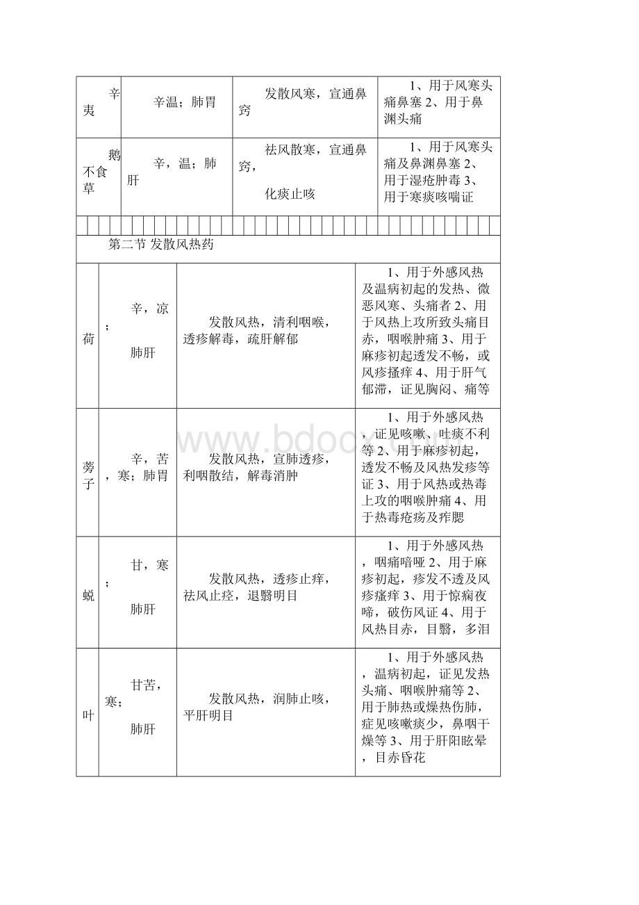 各种中药属性Word下载.docx_第3页