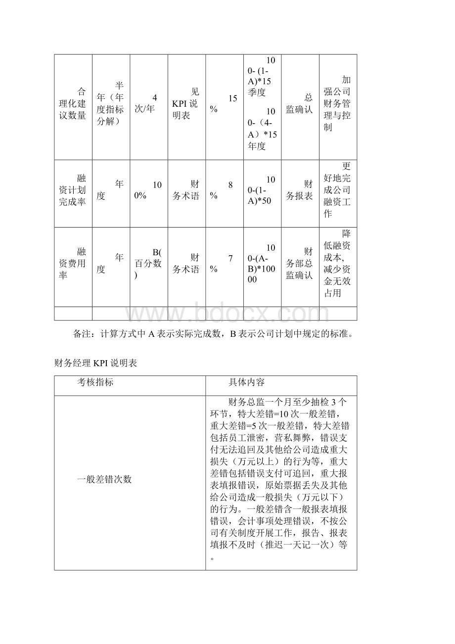 财务部各岗位绩效考核KPI指标大全.docx_第2页