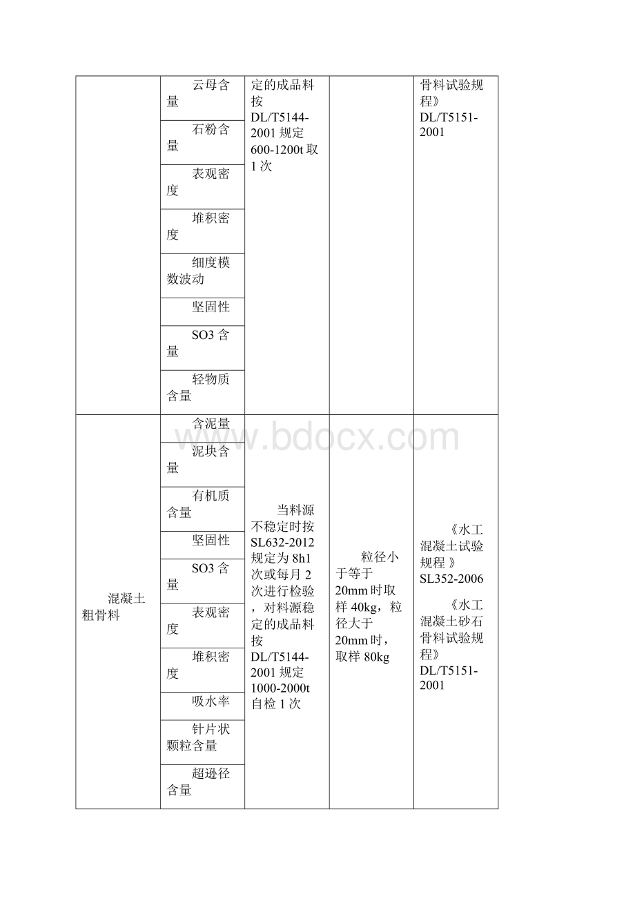 水利工程材料检测参数及取样频率数量.docx_第3页