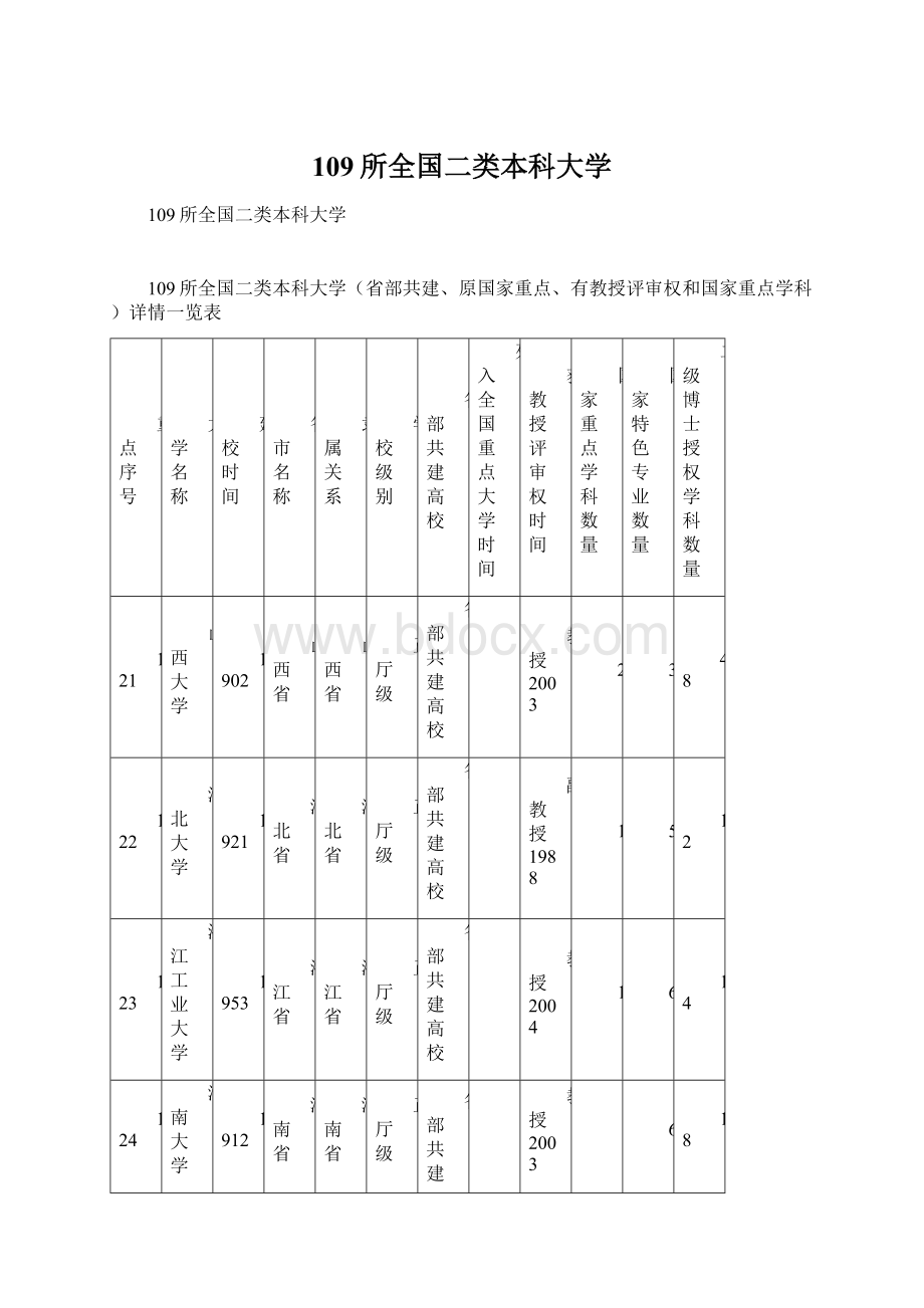 109所全国二类本科大学Word格式文档下载.docx