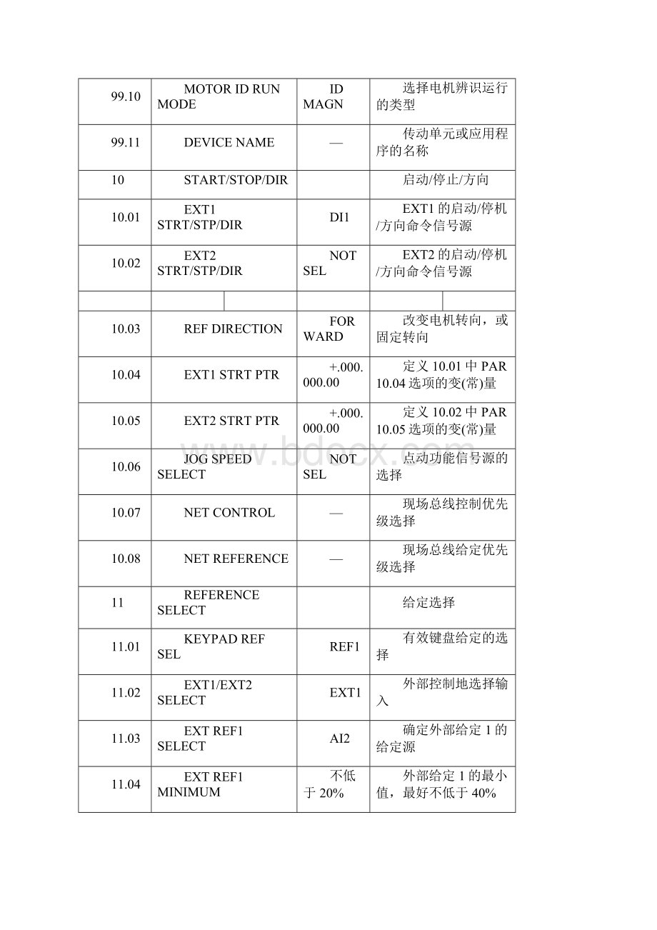 ABB变频器ACS800参数样表.docx_第2页