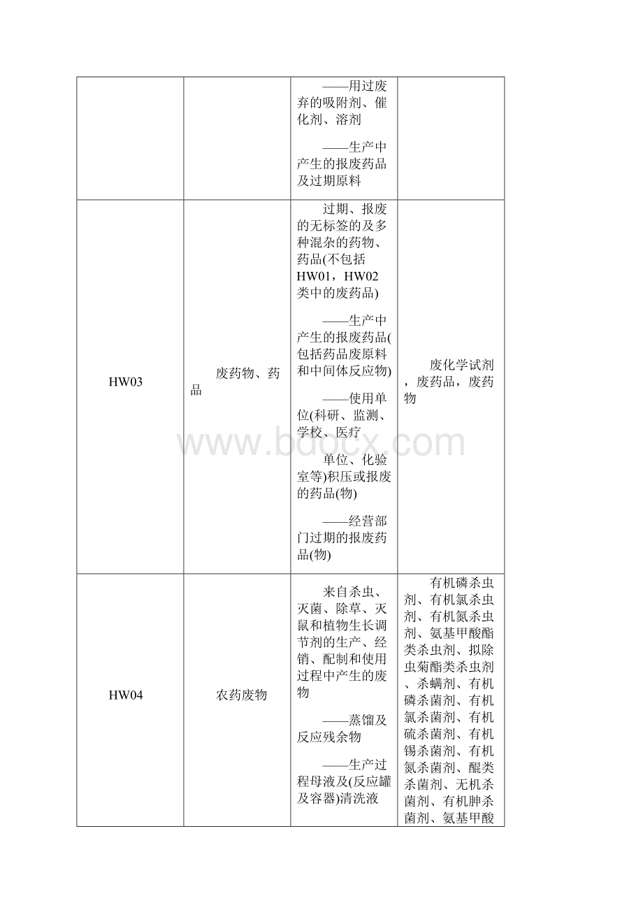 危险废物名称类别代码.docx_第2页