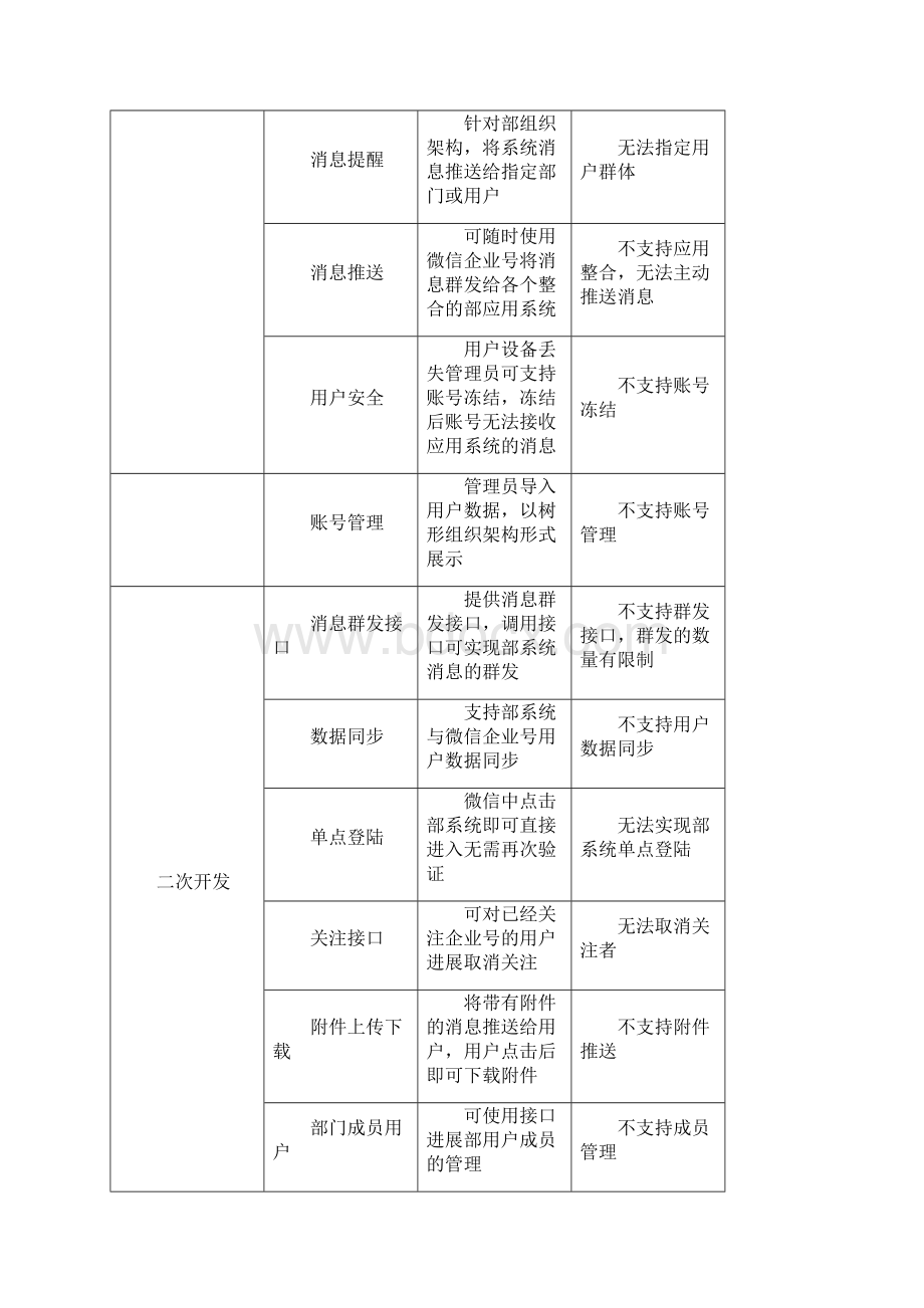 企业微信企业号建设方案设计.docx_第2页