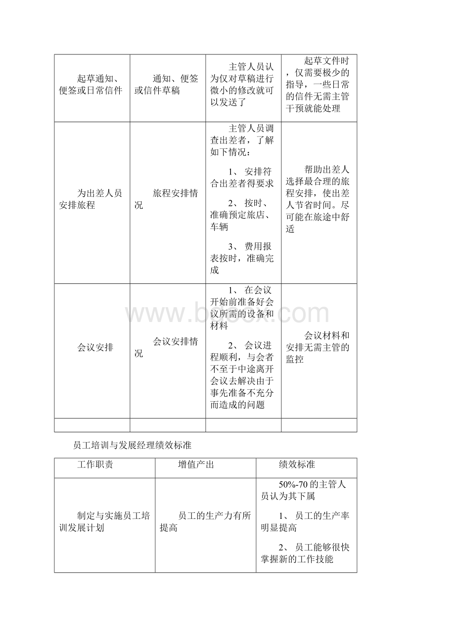 部分职位绩效标准样例Word文件下载.docx_第2页