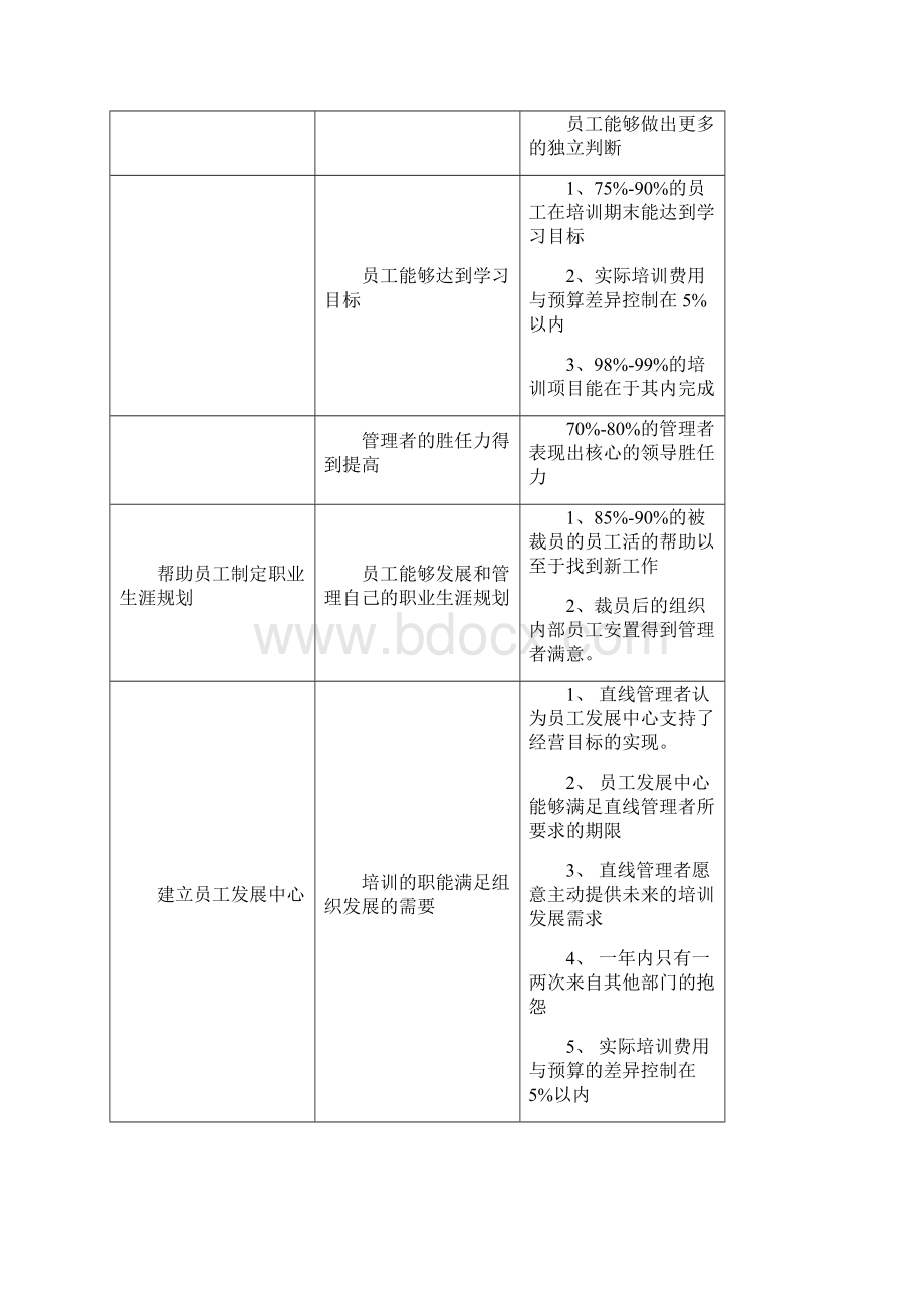 部分职位绩效标准样例Word文件下载.docx_第3页