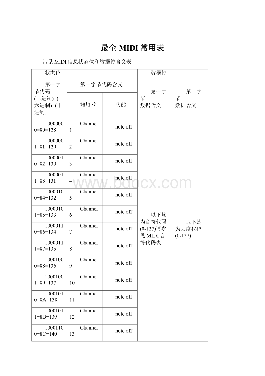 最全MIDI常用表Word下载.docx_第1页