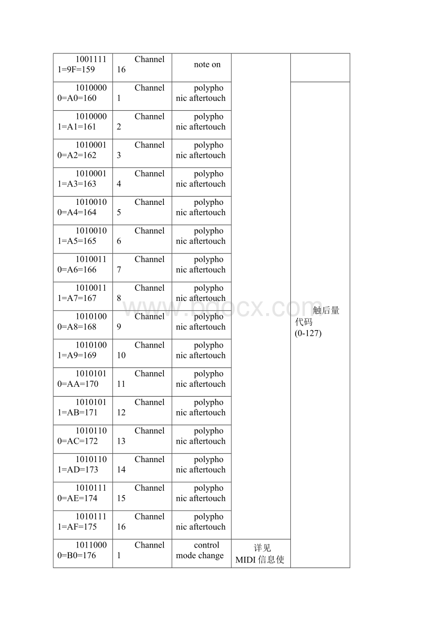 最全MIDI常用表.docx_第3页