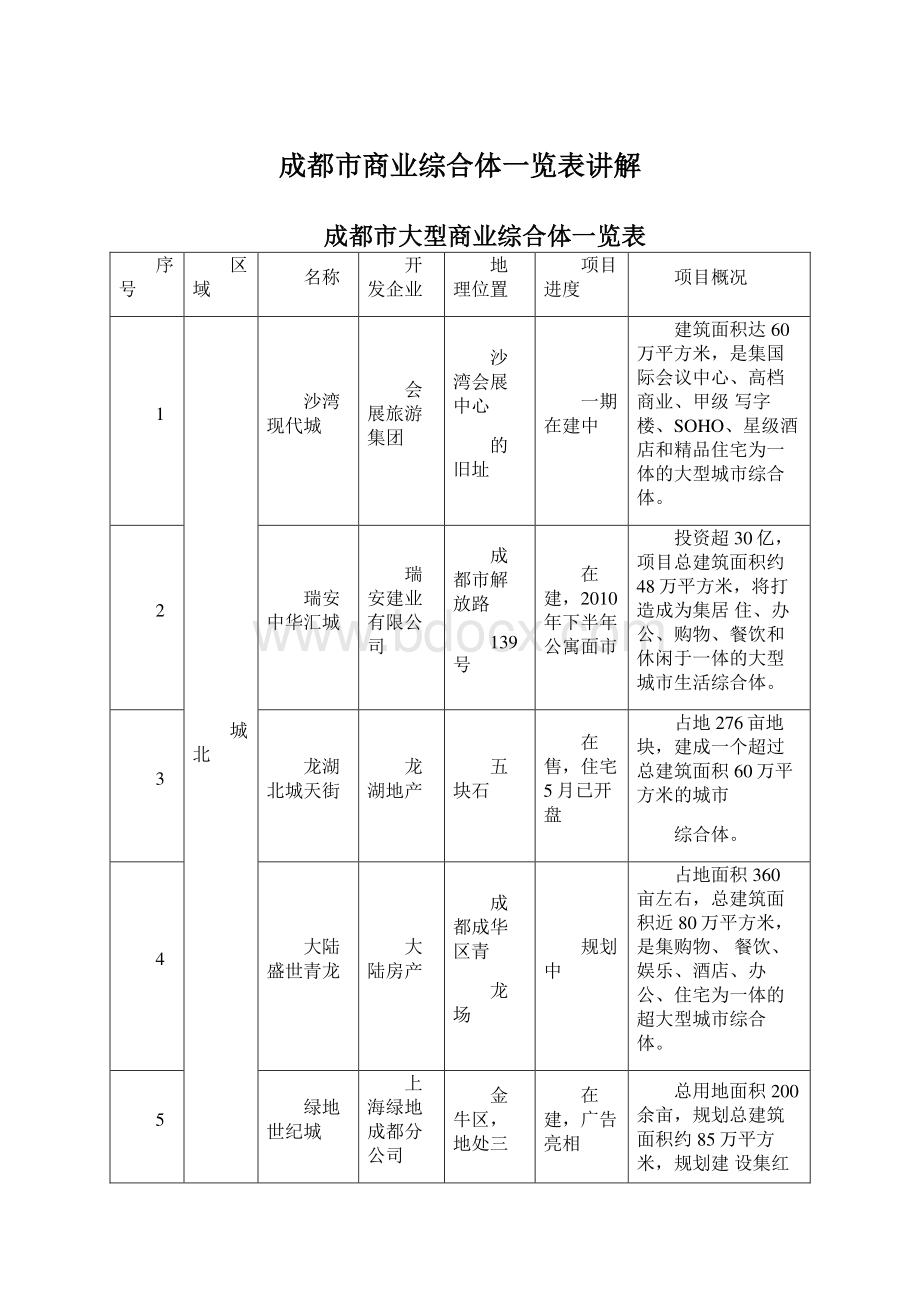 成都市商业综合体一览表讲解Word文档格式.docx_第1页